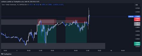 CAPITALCOM EURUSD Chart Image By Carlludo TradingView