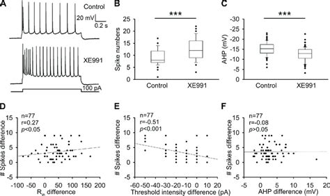 Blockade Of M Channels Increased The Spike Numbers A Trace Examples