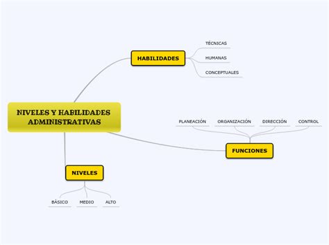 Niveles Y Habilidades Administrativas Mind Map