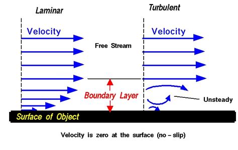 Boundary Layer | Glenn Research Center | NASA