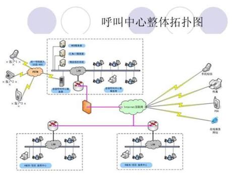 呼叫中心系统各种搭建方式的优缺点分析