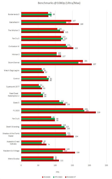 RX 6600 vs RTX 3060 vs RX 6600 XT Comparison & Benchmarks