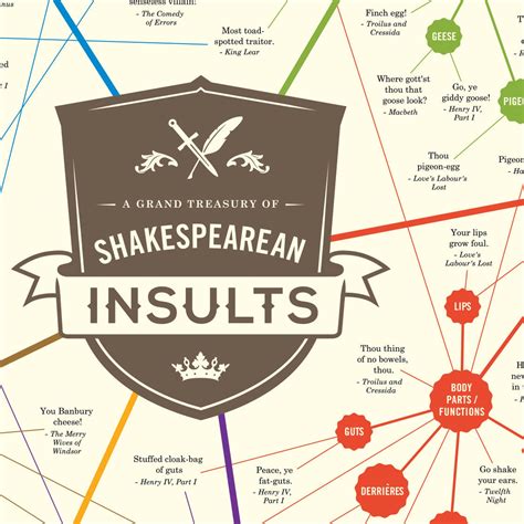 Shakespeare Insults Poster Wall Chart Etsy Uk