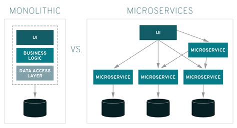 MicroServices Architecture MSA Containerization