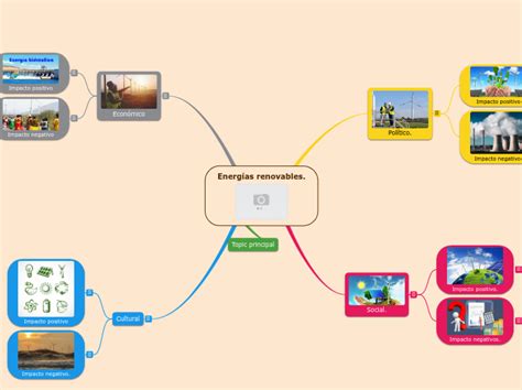 Energías renovables Mapa mental Mindomo