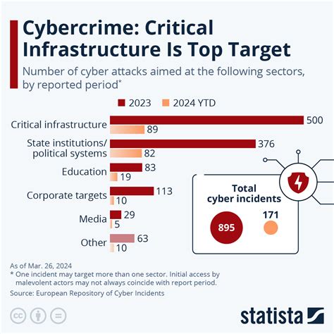 Chart The Sectors Most Targeted By Cybercrime Statista