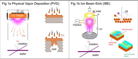 Fig A Physical Vapor Deposition Pvd Fig B Ion Beam Etch Ibe