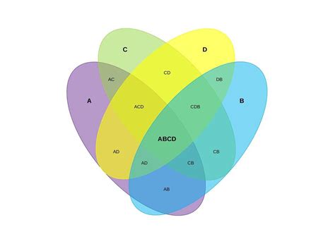 Effortlessly Calculate Venn Diagrams For 4 Sets