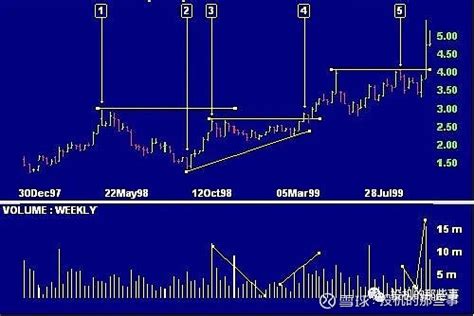 杯柄形态：cup And Handle 杯柄形态是威廉欧奈尔在梳理提出的一种形态，杯柄形态是一种长周期的形态，常见于周线级别的图标中。像它名字一样，杯柄形态包含 雪球