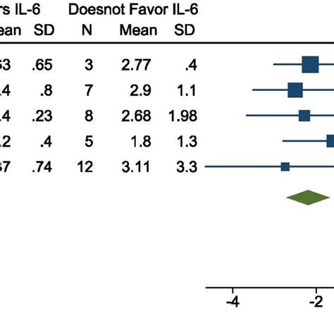 Forest Plot With Ci For Meta Analysis Of Efficacy On The Mean Arr