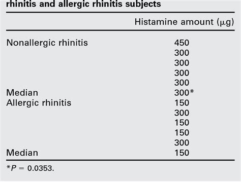 Table 1 From Evaluation Of Optical Rhinometry For Nasal Provocation