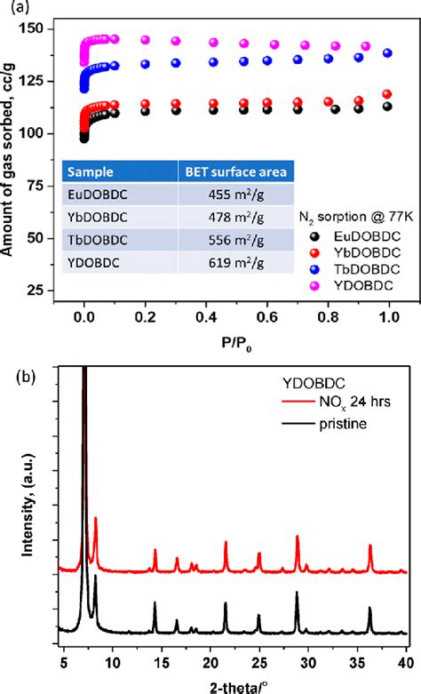 A N 2 Sorption Isotherms For Compounds 1−4 Measured At 77 K B