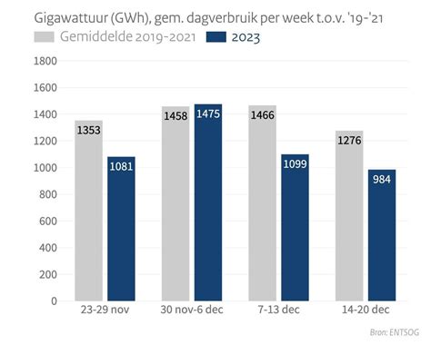 Gasleveringszekerheid Kennis Van Energie