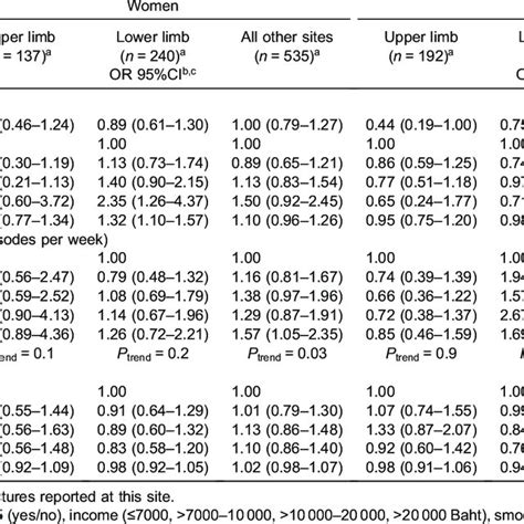 Association Of Body Mass Index Bmi And Measures Of Physical Activity