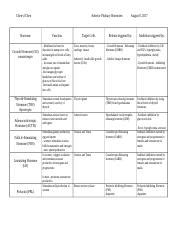 Anterior Pituitary Hormones Chart.docx - Cherryl Chen Hormone Anterior ...