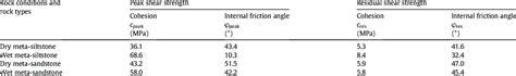 Cohesion And Internal Friction Angle Associated With The Peak And