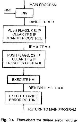 Interrupt Priority In 8086 Interrupt Acknowledge Cycle