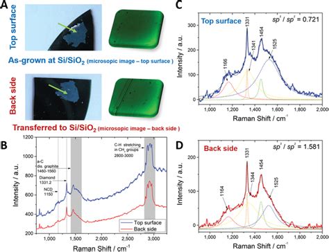 Raman Spectra Of Borondoped Diamond Sheets B C Ppm