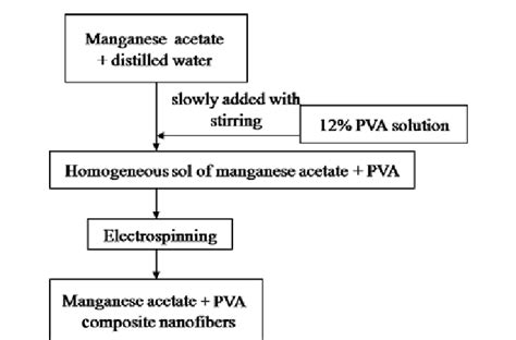 Flow sheet for preparation of manganese acetate + PVA composite ...