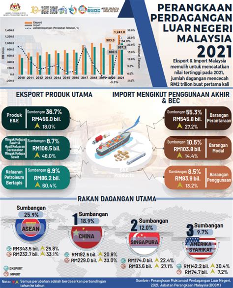 Jumlah Dagangan 2021 Cecah RM2 Trilion Buat Pertama Kali