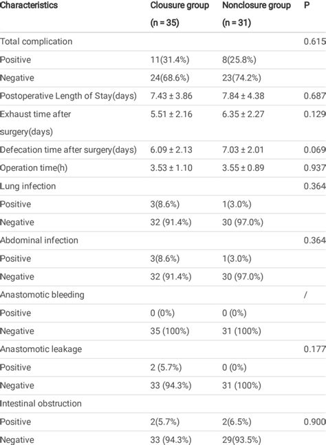 Outcomes And Complications Of Surgeryn 66 Download Scientific Diagram