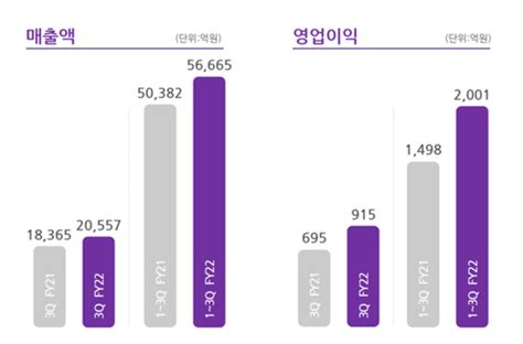 간편식 덕봤다bgf리테일 영업익 32↑ 서울경제