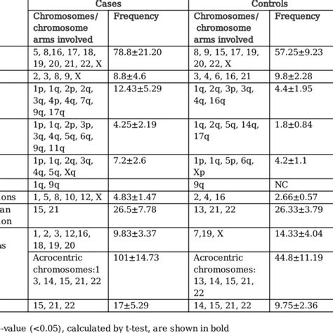 Comparison Of Frequency Of Chromosomes Involved In Various Aberrations