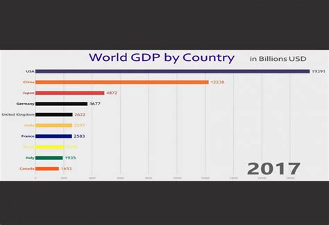 Así evolucionaron las 10 economías más grandes del mundo en los últimos