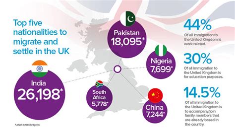 Immigration Stats of UK Countries by savoryandpartners on DeviantArt