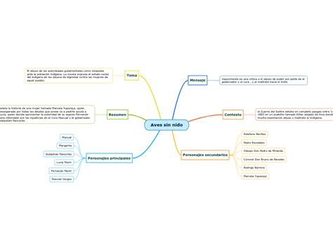 Aves Sin Nido Mind Map