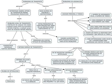 PROGRAMACIÓN LINEAL NARP MAPA CONCEPTUAL CAPÍTULOS 7 Y 8