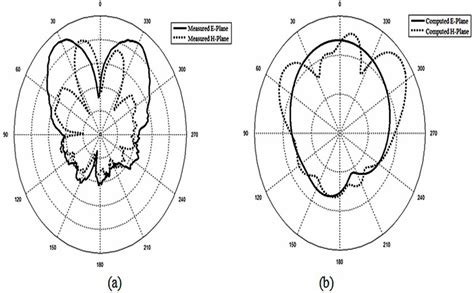 Two Dimensional Radiation Pattern In E Plane And H Plane At Ghz