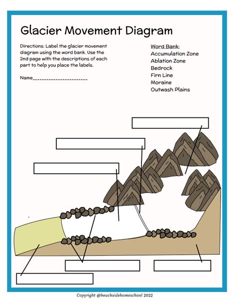 Glacier Movement Diagram & Formation - Beachside Homeschool