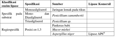 Melakukan Analisis Komposisi Asam Lemak Dan Identifikasi Posisi Asam