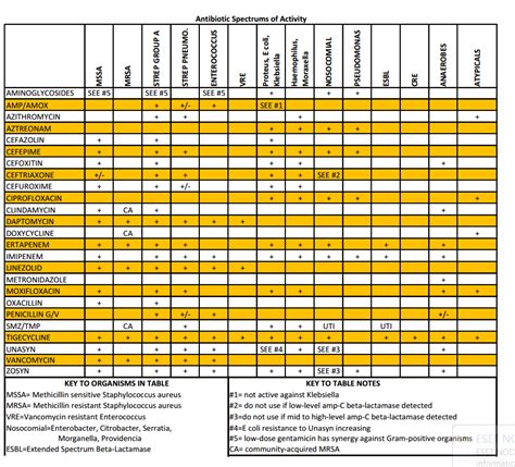 Abx Spectrum of Activity — ACMC EM