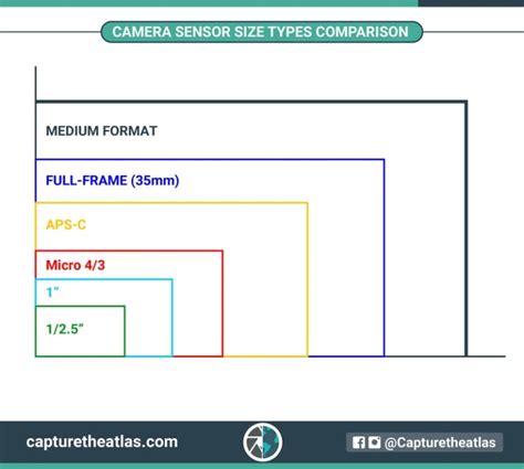 Camera Sensor Size in Photography - Why it matters!