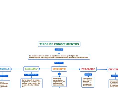 Tipos De Conocimientos Mapa Conceptual