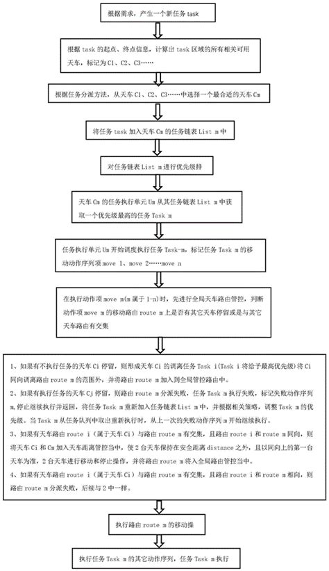 智能仓储无人天车调度方法与流程