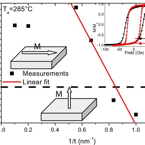 Typical Tmr Curve Measured For A Mtj With The Following Multilayer