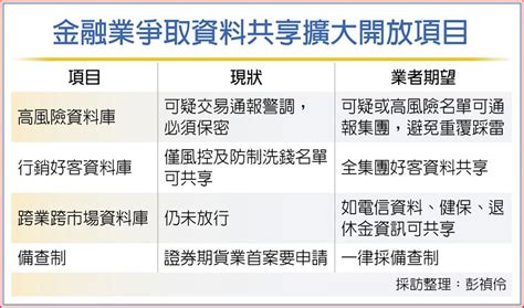 創新金融 金管會擬擴大資料共享 其他 旺得富理財網