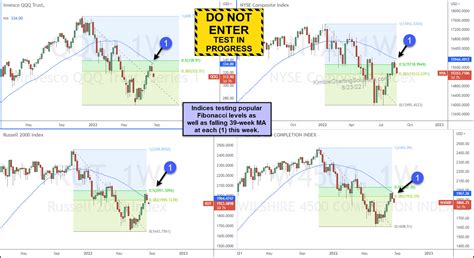 Major Stock Market Indices Enter Fibonacci “construction” Zone Kimble Charting Solutions