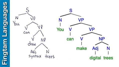 Syntax Tree Diagram Examples