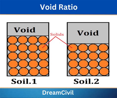 What Is Void Ratio Void Ratio Formula Relationship With Dry Unit