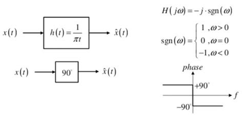 Understanding 90˚ Phase Shift And Hilbert Transform Rahsoft