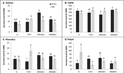 Influence Of Tall Fescue Cultivar By Endophyte Interaction On The