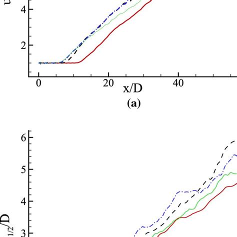 A Inverse Normalized Centerline Mean Streamwise Velocity And B