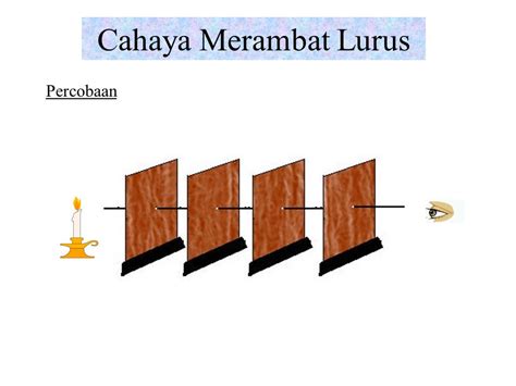 Detail Contoh Cahaya Merambat Lurus Koleksi Nomer 32