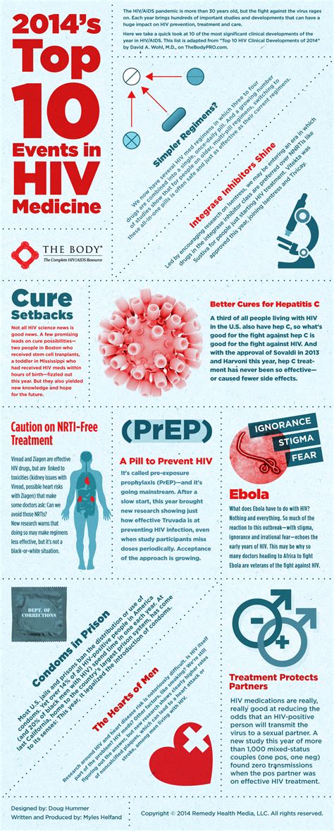 S Top Events In Hiv Medicine Infographic World Aids Day