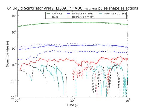 Signal To Noise Vs Time Measured By The Array Of Neutron Detectors