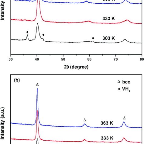 Xrd Patterns Of The As Cast A And Annealed B V 68 Ti 20 Cr 12 Download Scientific Diagram